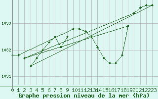 Courbe de la pression atmosphrique pour Leek Thorncliffe