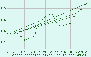 Courbe de la pression atmosphrique pour Xert / Chert (Esp)