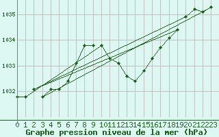 Courbe de la pression atmosphrique pour Idar-Oberstein