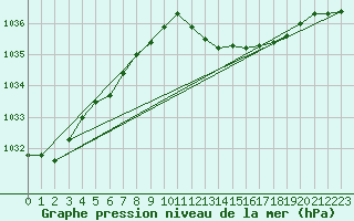 Courbe de la pression atmosphrique pour Marseille - Saint-Loup (13)