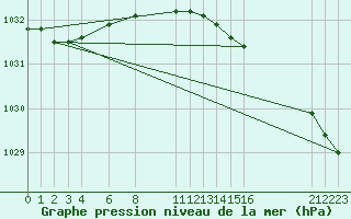 Courbe de la pression atmosphrique pour la bouée 62132