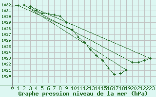 Courbe de la pression atmosphrique pour Tarbes (65)