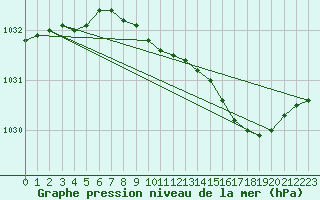 Courbe de la pression atmosphrique pour Trawscoed