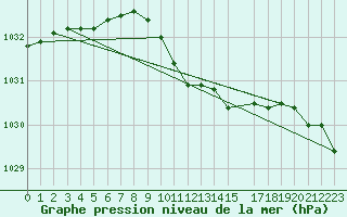 Courbe de la pression atmosphrique pour Negotin