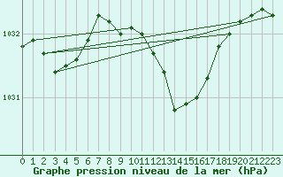 Courbe de la pression atmosphrique pour Braunlage