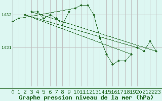 Courbe de la pression atmosphrique pour Brignogan (29)