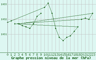 Courbe de la pression atmosphrique pour Thoiras (30)