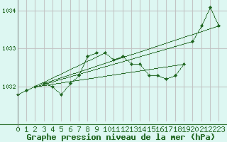 Courbe de la pression atmosphrique pour Glenanne