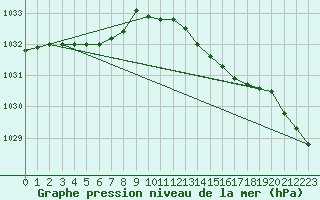 Courbe de la pression atmosphrique pour Eu (76)