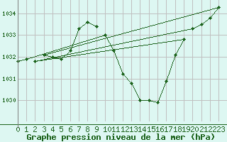 Courbe de la pression atmosphrique pour Logrono (Esp)