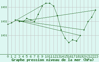 Courbe de la pression atmosphrique pour La Baeza (Esp)