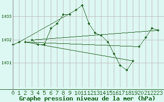 Courbe de la pression atmosphrique pour Cerisiers (89)