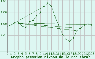 Courbe de la pression atmosphrique pour Douelle (46)