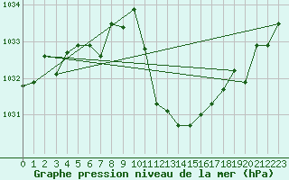 Courbe de la pression atmosphrique pour Cevio (Sw)