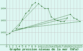 Courbe de la pression atmosphrique pour Thyboroen