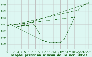 Courbe de la pression atmosphrique pour Kaisersbach-Cronhuette