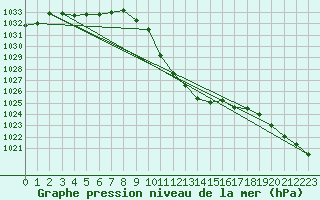 Courbe de la pression atmosphrique pour Stabio