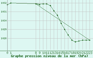 Courbe de la pression atmosphrique pour San Chierlo (It)