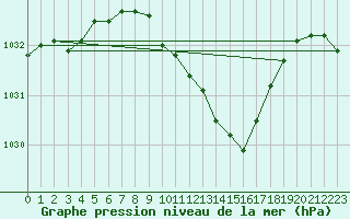 Courbe de la pression atmosphrique pour Trier-Petrisberg