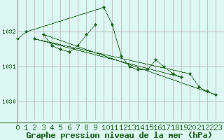 Courbe de la pression atmosphrique pour Weinbiet