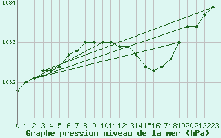 Courbe de la pression atmosphrique pour Vilsandi