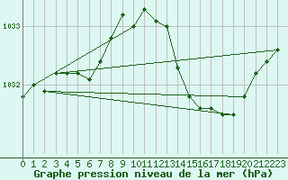 Courbe de la pression atmosphrique pour Agde (34)