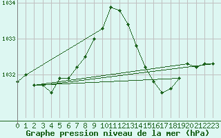 Courbe de la pression atmosphrique pour Frontenac (33)