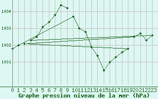 Courbe de la pression atmosphrique pour Oehringen