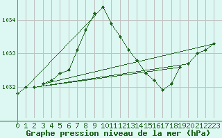 Courbe de la pression atmosphrique pour Lige Bierset (Be)