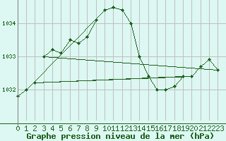 Courbe de la pression atmosphrique pour Anse (69)