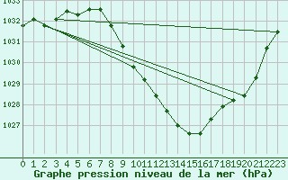 Courbe de la pression atmosphrique pour Muehldorf