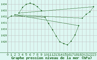 Courbe de la pression atmosphrique pour Eisenkappel