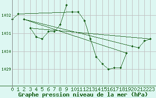 Courbe de la pression atmosphrique pour Leucate (11)