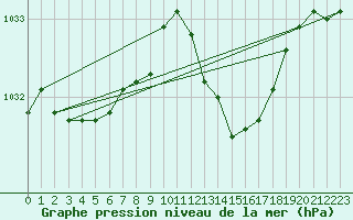 Courbe de la pression atmosphrique pour Bziers-Centre (34)