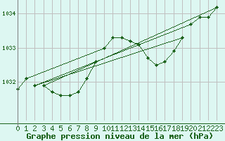 Courbe de la pression atmosphrique pour Ouessant (29)