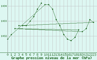 Courbe de la pression atmosphrique pour Noyarey (38)