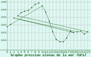 Courbe de la pression atmosphrique pour Berne Liebefeld (Sw)