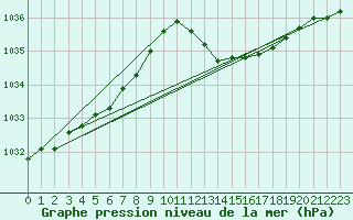 Courbe de la pression atmosphrique pour Grasque (13)
