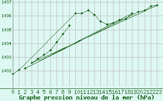 Courbe de la pression atmosphrique pour Creil (60)