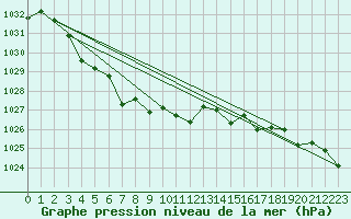 Courbe de la pression atmosphrique pour Creil (60)