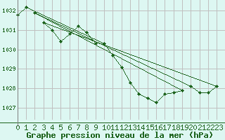 Courbe de la pression atmosphrique pour Palic