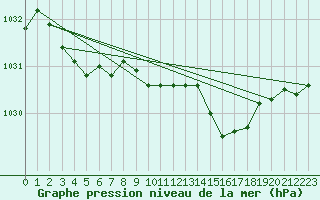 Courbe de la pression atmosphrique pour Coleshill