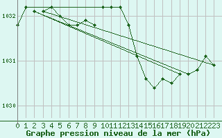 Courbe de la pression atmosphrique pour Gurande (44)