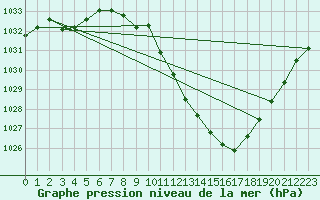 Courbe de la pression atmosphrique pour Braganca