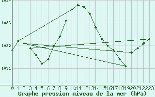 Courbe de la pression atmosphrique pour Tthieu (40)