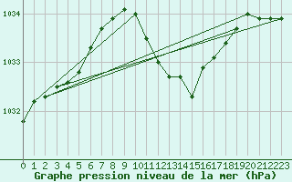 Courbe de la pression atmosphrique pour Seibersdorf