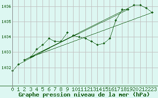 Courbe de la pression atmosphrique pour Gaddede A