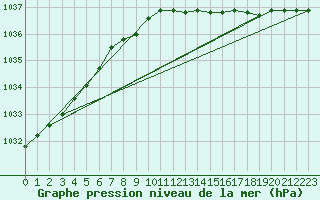 Courbe de la pression atmosphrique pour Sletterhage 