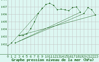 Courbe de la pression atmosphrique pour Vanclans (25)