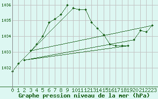 Courbe de la pression atmosphrique pour Voiron (38)